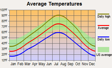Pleasant View, Utah average temperatures
