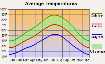 Richfield, Utah average temperatures