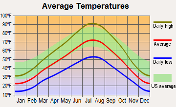Richmond, Utah average temperatures