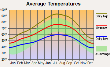 Vineyard, California average temperatures