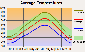 Riverside, Utah average temperatures