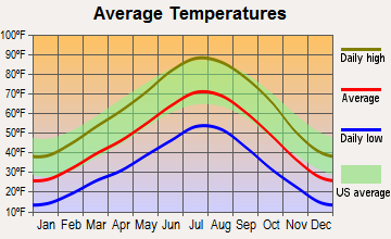 Salina, Utah average temperatures
