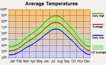 Salt Lake City, Utah average temperatures