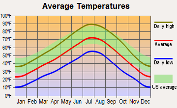 Scipio, Utah average temperatures
