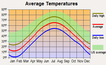 Derby Line, Vermont average temperatures