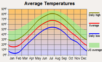 Ludlow, Vermont average temperatures