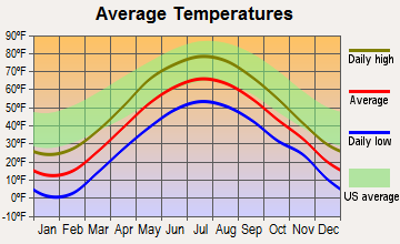 Morrisville, Vermont average temperatures
