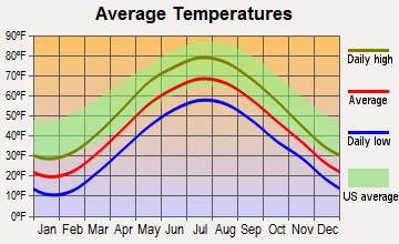 Old Bennington, Vermont average temperatures