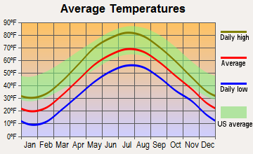 Rutland, Vermont average temperatures