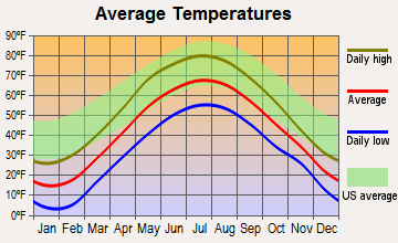 West Burke, Vermont average temperatures