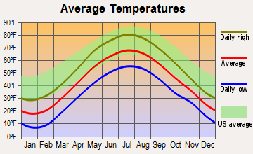 Dorset, Vermont average temperatures
