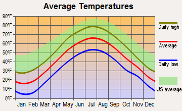 Peru, Vermont average temperatures