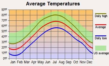 Danville, Vermont average temperatures
