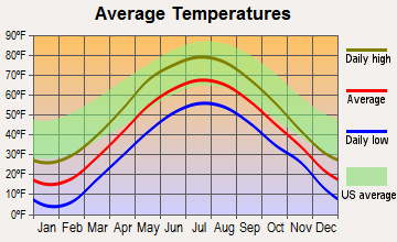 Sheffield, Vermont average temperatures