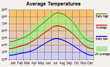 Weed, California average temperatures