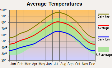 Weedpatch, California average temperatures