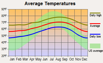 West Athens, California average temperatures