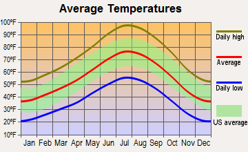 West Bishop, California average temperatures
