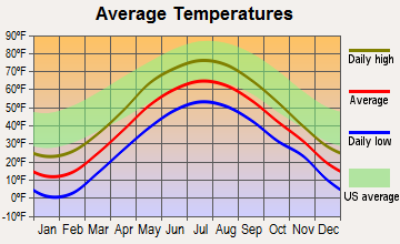 Wolcott, Vermont average temperatures