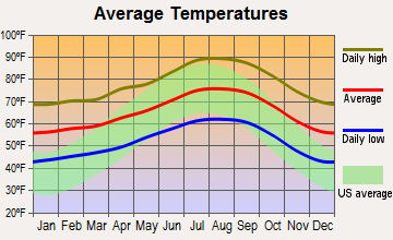 West Covina, California average temperatures