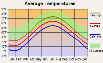 Troy, Vermont average temperatures