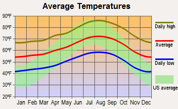 Westlake Village, California average temperatures