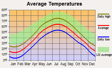 Waitsfield, Vermont average temperatures