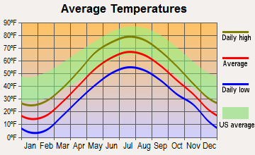 Woodbury, Vermont average temperatures