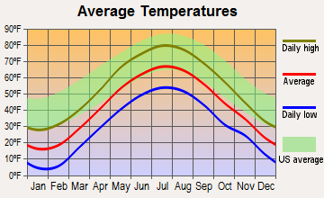 Grafton, Vermont average temperatures