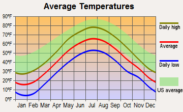 Townshend, Vermont average temperatures