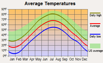 Barnard, Vermont average temperatures