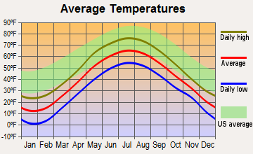 Albany, Vermont average temperatures