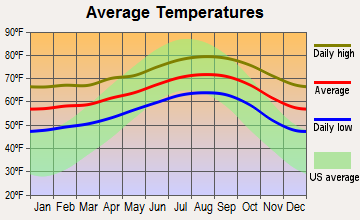 Westmont, California average temperatures