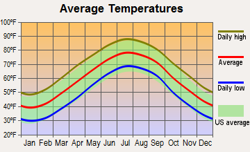 Suffolk, Virginia average temperatures