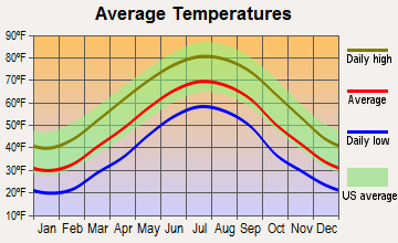 Tazewell, Virginia average temperatures