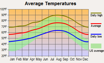 West Puente Valley, California average temperatures
