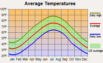 Vienna, Virginia average temperatures