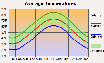 Weyers Cave, Virginia average temperatures