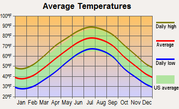White Stone, Virginia average temperatures