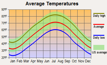 Wise, Virginia average temperatures