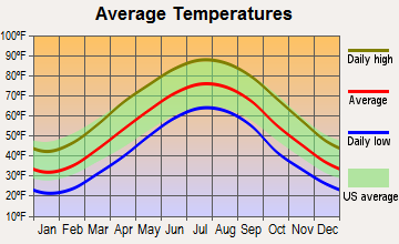 Wolf Trap, Virginia average temperatures