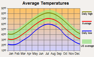 Woodlawn, Virginia average temperatures