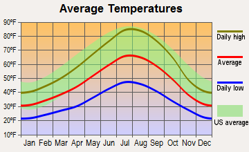 Westwood, California average temperatures