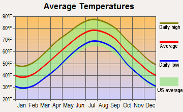 Yorktown, Virginia average temperatures