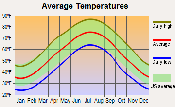 Amherst, Virginia average temperatures