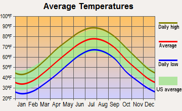 Arlington, Virginia average temperatures