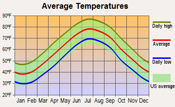Belle Haven, Virginia average temperatures