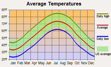 Bristol, Virginia average temperatures