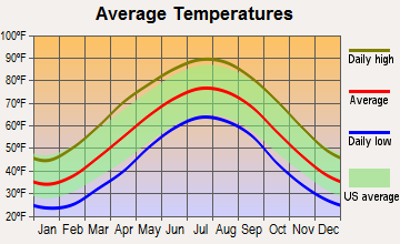 Buchanan, Virginia average temperatures