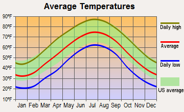 Buena Vista, Virginia average temperatures